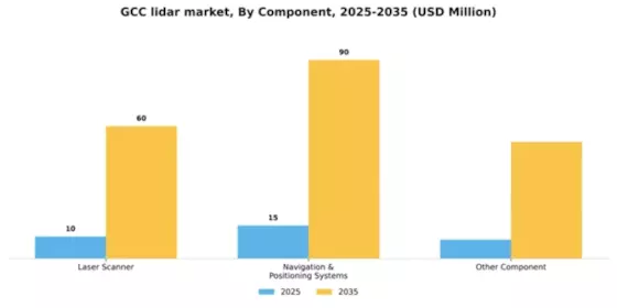 GCC Lidar Market Segment Image 0