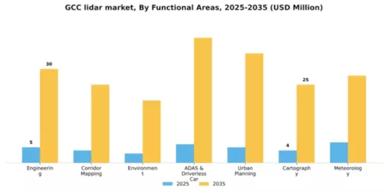 GCC Lidar Market Segment Image 1