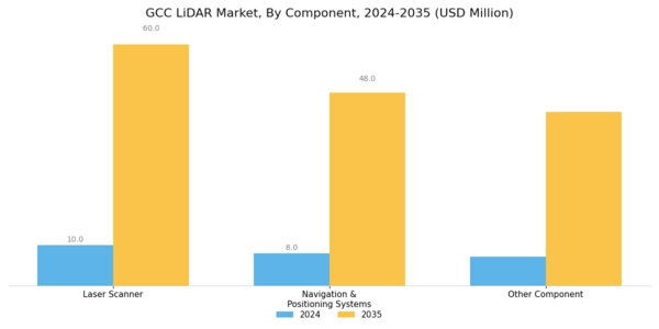 GCC Lidar Market Segment Image 2