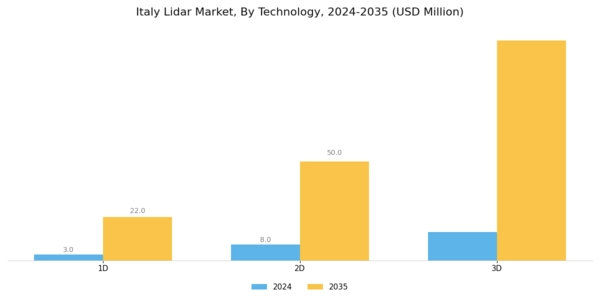 Italy Lidar Market Segment Image 1