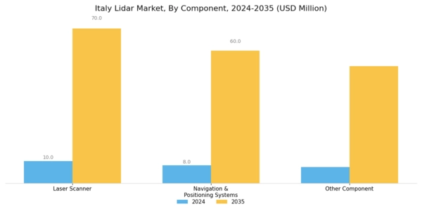 Italy Lidar Market Segment Image 2