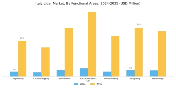 Italy Lidar Market Segment Image 3
