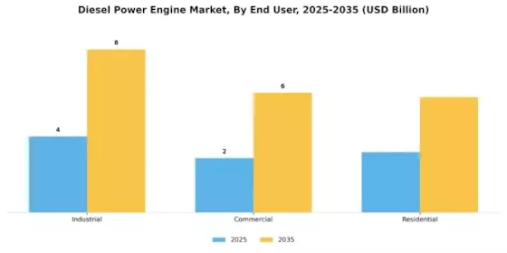 Diesel power engine Market Segment Image 0