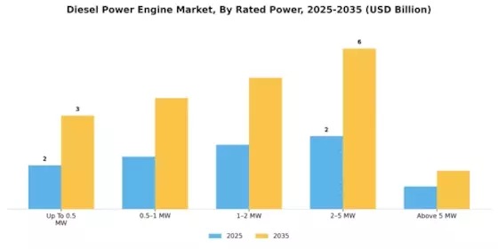 Diesel power engine Market Segment Image 2