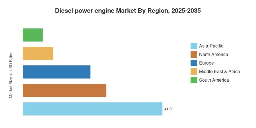 Diesel power engine Market By Region, 2025-2035