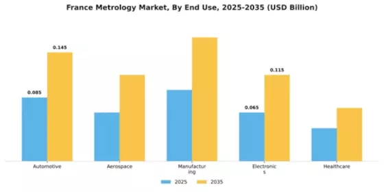 France Metrology Market Segment Image 1