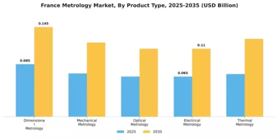 France Metrology Market Segment Image 2