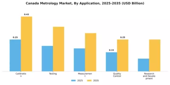 Canada Metrology Market Segment Image 0