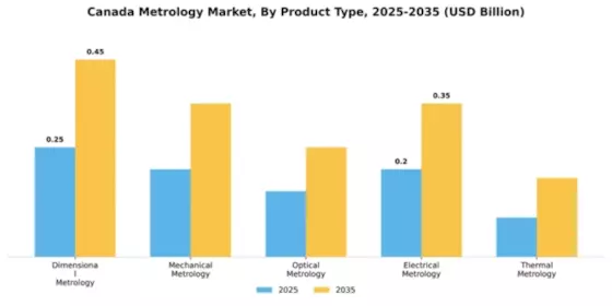Canada Metrology Market Segment Image 2