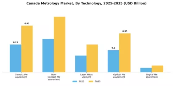 Canada Metrology Market Segment Image 3