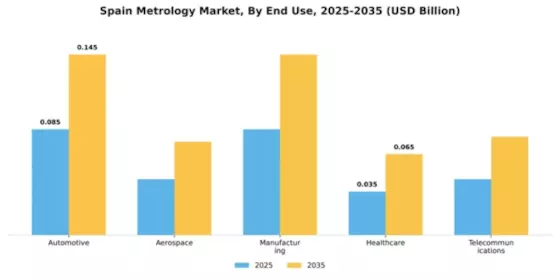 Spain Metrology Market Segment Image 1