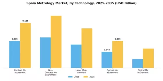 Spain Metrology Market Segment Image 4