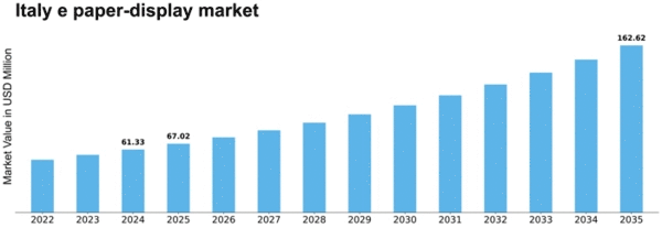 Italy E Paper Display Market Size