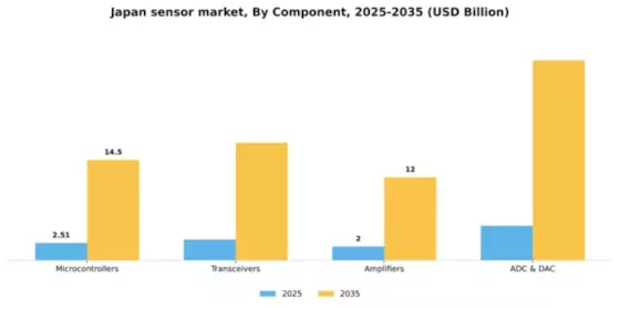 Japan Sensor Market Segment Image 0