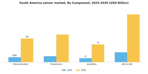 South America Sensor Market Segment Image 0