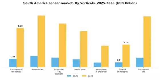 South America Sensor Market Segment Image 3
