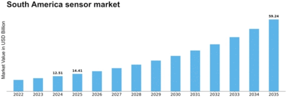 South America Sensor Market Size