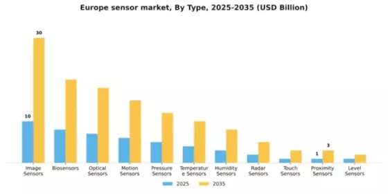 Europe Sensor Market Segment Image 2