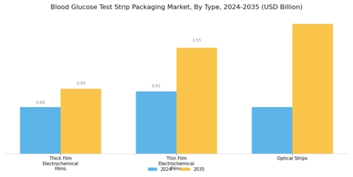 Blood Glucose Test Strip Packaging Market Segment Image 0