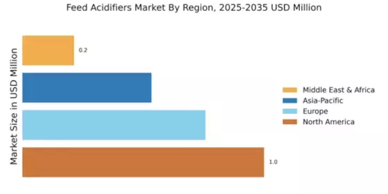 Feed Acidifiers Market Regional Image