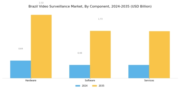 Brazil Video Surveillance Market Segment Image 0