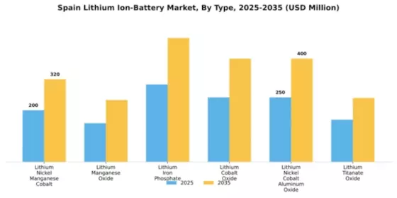 Spain Lithium Ion Battery Market Segment Image 2