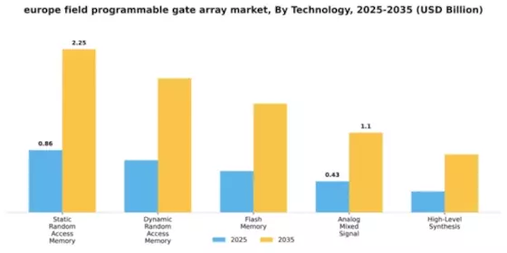 Europe Field Programmable Gate Array Market Segment Image 4