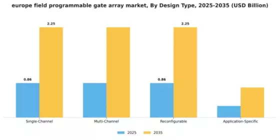 Europe Field Programmable Gate Array Market Segment Image 2