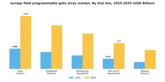 Europe Field Programmable Gate Array Market Segment Image 3