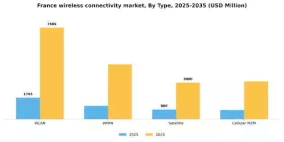 France Wireless Connectivity Market Segment Image 2