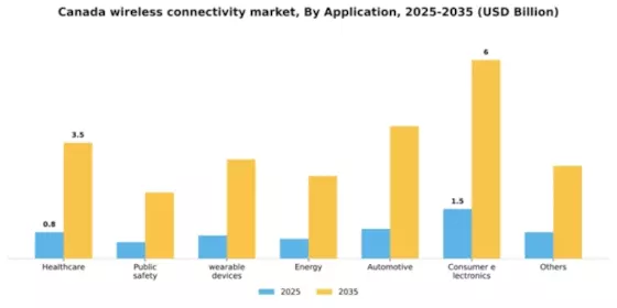 Canada Wireless Connectivity Market Segment Image 0