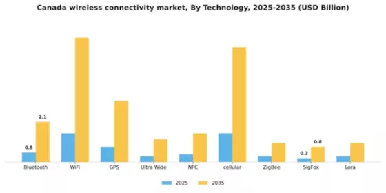 Canada Wireless Connectivity Market Segment Image 1