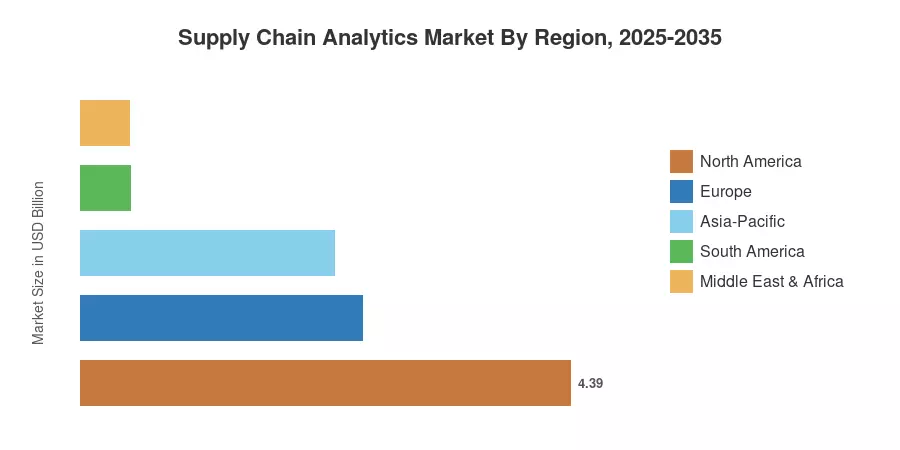Supply Chain Analytics Market By Region, 2025-2035