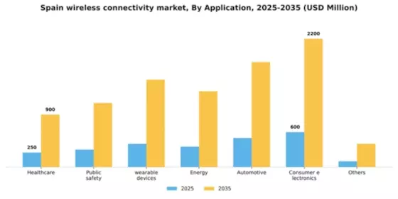 Spain Wireless Connectivity Market Segment Image 0