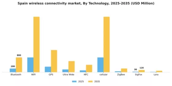 Spain Wireless Connectivity Market Segment Image 1