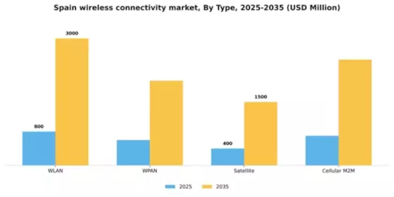 Spain Wireless Connectivity Market Segment Image 2