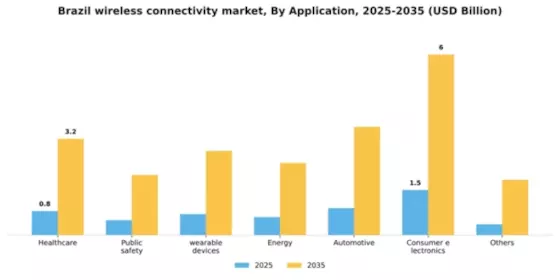 Brazil Wireless Connectivity Market Segment Image 0