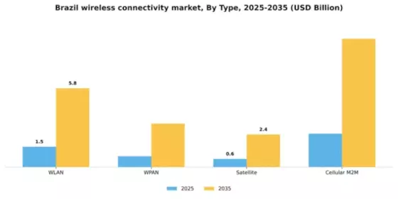 Brazil Wireless Connectivity Market Segment Image 2
