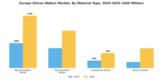 Europe Silicon Wafers Market Segment Image 1