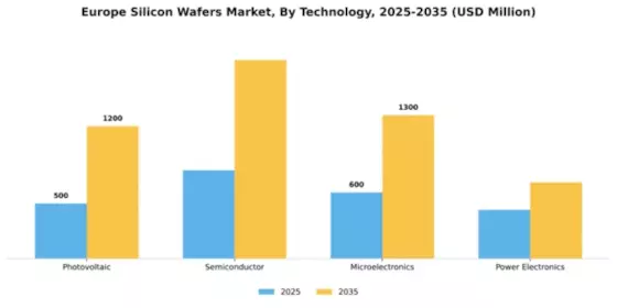 Europe Silicon Wafers Market Segment Image 2