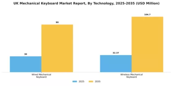 UK Mechanical Keyboard Market Segment Image 1
