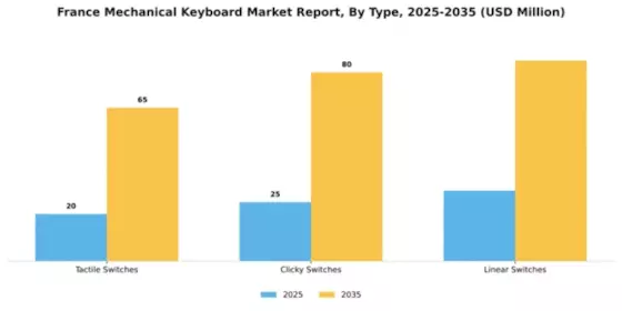 France Mechanical Keyboard Market Segment Image 2