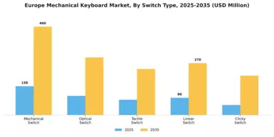 Europe Mechanical Keyboard Market Segment Image 3