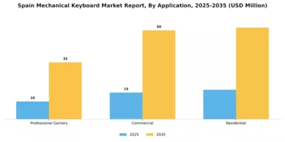 Spain Mechanical Keyboard Market Segment Image 0