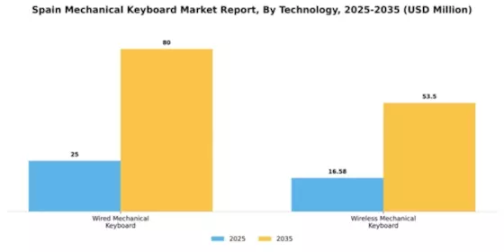 Spain Mechanical Keyboard Market Segment Image 1