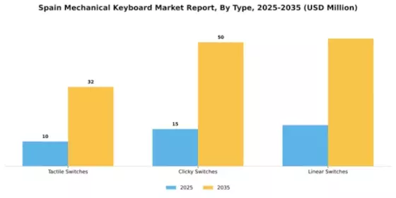 Spain Mechanical Keyboard Market Segment Image 2
