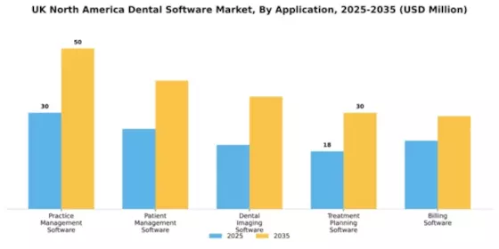 UK North America Dental Software Market Segment Image 0