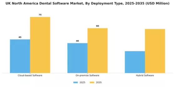 UK North America Dental Software Market Segment Image 1