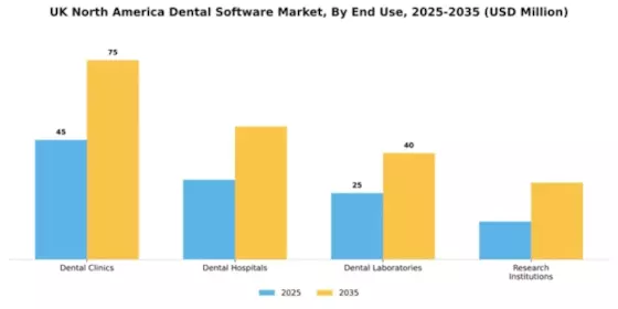 UK North America Dental Software Market Segment Image 2