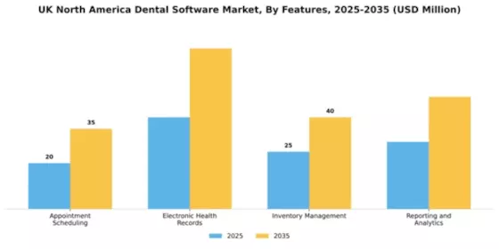UK North America Dental Software Market Segment Image 3
